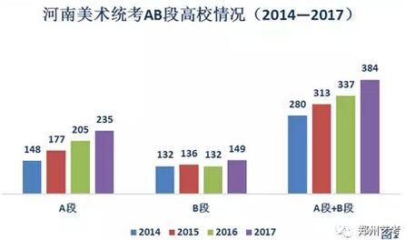 河南美术统考AB段高校情况2014年-2017年