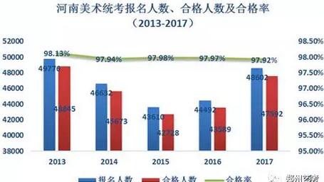 河南美术统考报名人数合格及合格率2013-2017年