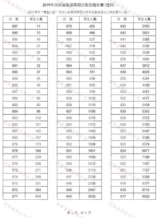 河南省2019年普通高校招生分数段统计表1