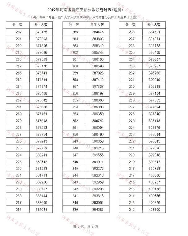 河南省2019年普通高校招生分数段统计表6