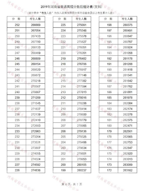 河南省2019年普通高校招生分数段统计表14