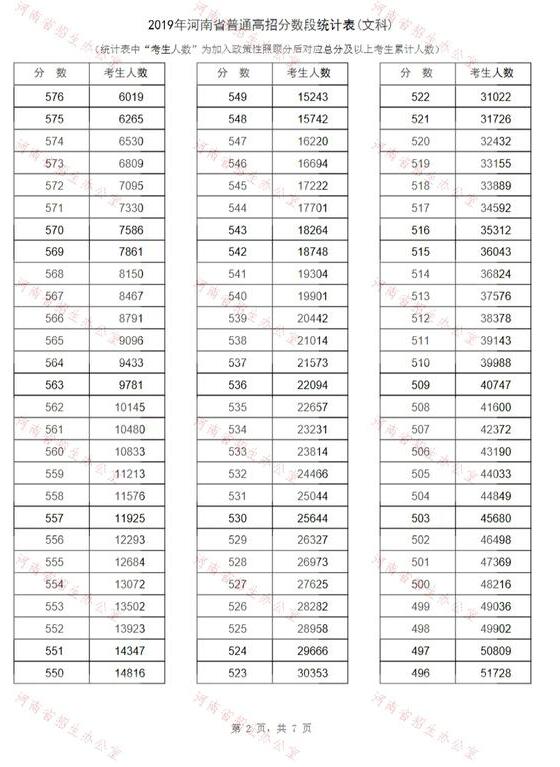 河南省2019年普通高校招生分数段统计表10