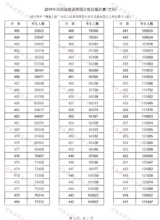 河南省2019年普通高校招生分数段统计表11