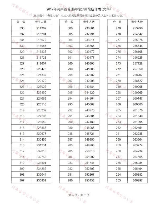 河南省2019年普通高校招生分数段统计表13